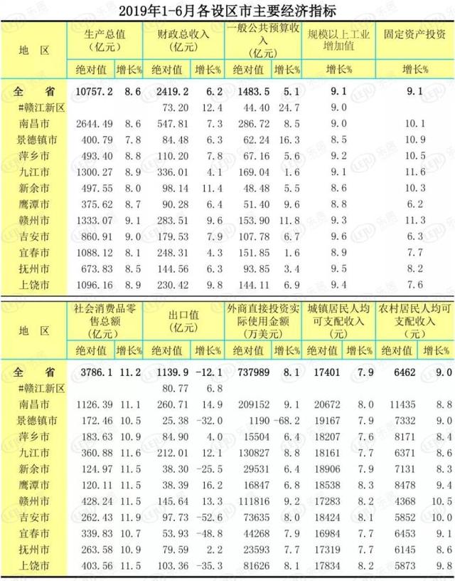 今年上半年南昌gdp_江西上半年GDP5403.6亿元