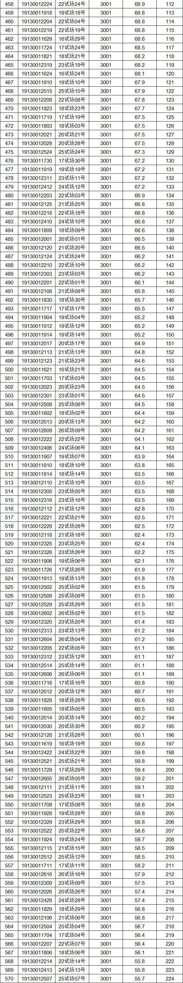 淅川2019年公开招聘教师笔试成绩公布,附:成绩表!