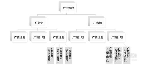 能，可对一个广告计划采用多创意，并自主选择是否投放到多个广告位置。2按照不同的推广目标创建不同的广告
