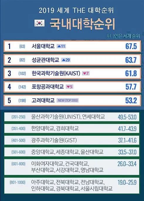 2019全球各大排行榜中的韩国大学排名
