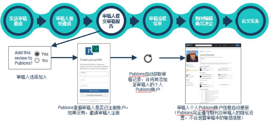 scholarone-reviewer-locator-publons-reviewer-connect