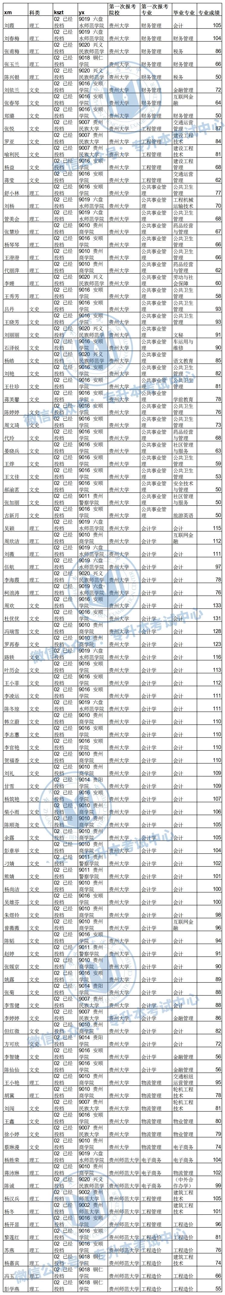 2019年贵州专升本第一次补录投档情况 dg百家乐网站大全