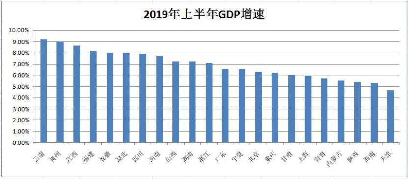 高淳上半年gdp是多少_最新榜單 上半年這些省份GDP增速由負轉正