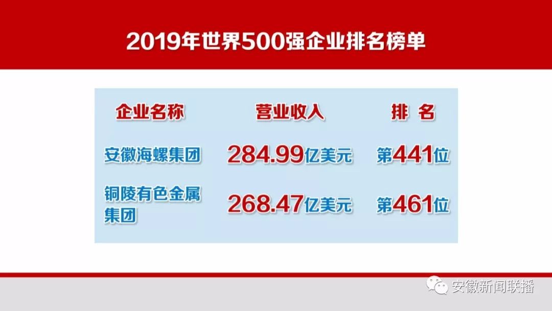 安徽企业首次跻身“世界500强” mg电子游戏娱乐场