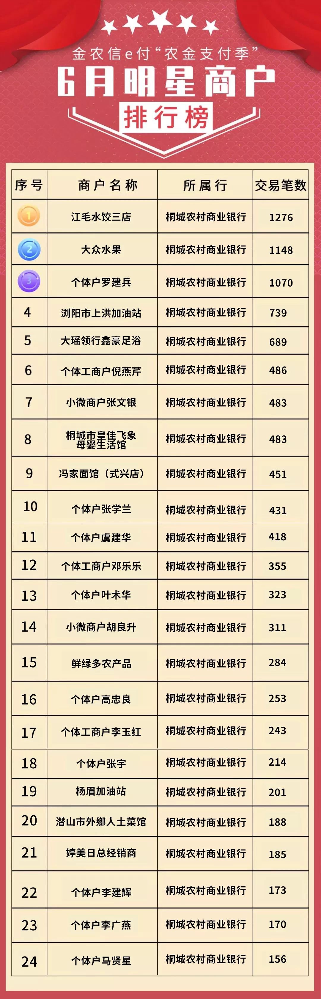 金农信e付明星商户榜单火热出炉！看看你上榜了没～