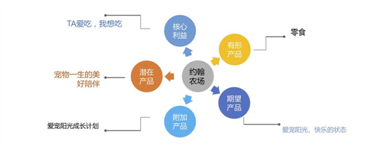 品牌产品差异