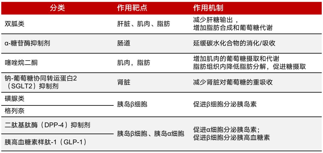 8张图读懂8类降糖药物机制一目了然