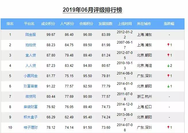 玖富排名(3)
