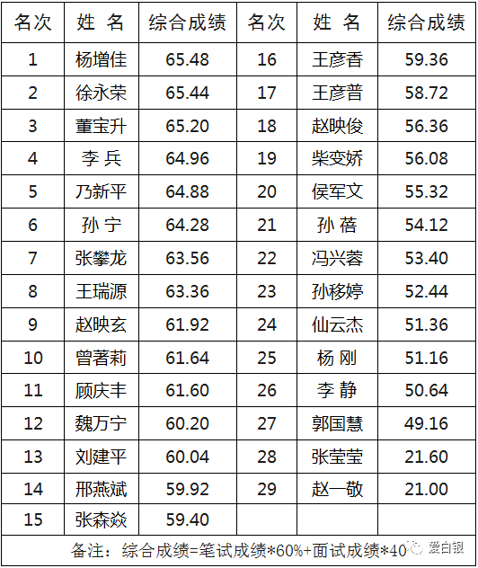 白银市人口有多少_白银市公示一批名单,这些人员将提前退休(2)