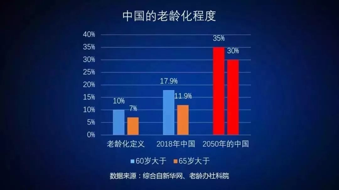 中国人口老龄化最严峻的时期是_中国人口老龄化趋势图