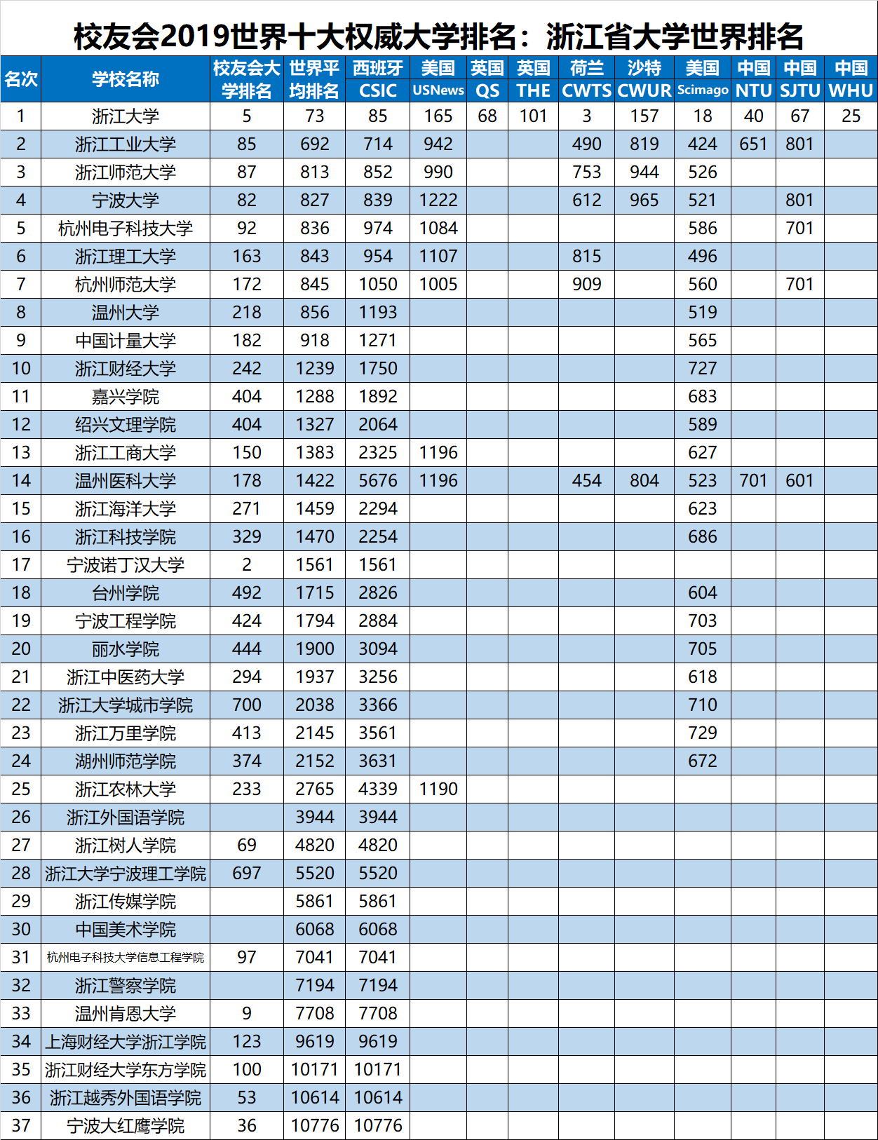 2019世界十大大学排名最新公布,中国哪所大学