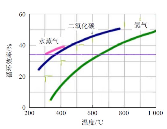 一项变革性发电技术超临界二氧化碳循环发电