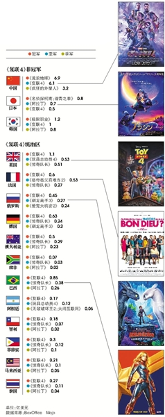 全球《复联4》夺冠,亚军都是谁? 皇冠国际平台