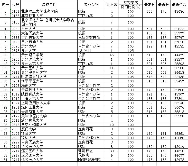 刚刚公布，贵州省2019年高考7月23日录取情况
                
                 