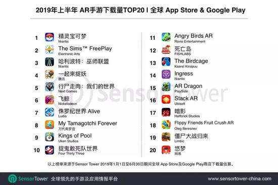 ar软件排行_上半年全球AR游戏&应用排行榜:腾讯(00700)《一起来捉妖》空降...
