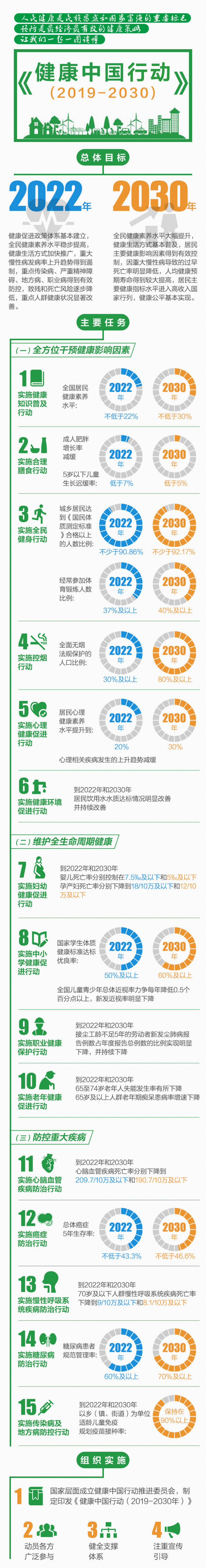 一图读懂《健康中国行动(2019—2030年)》.