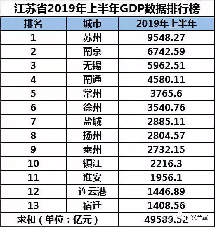 2019年上半年江苏省gdp数据出炉,徐州……_宿迁