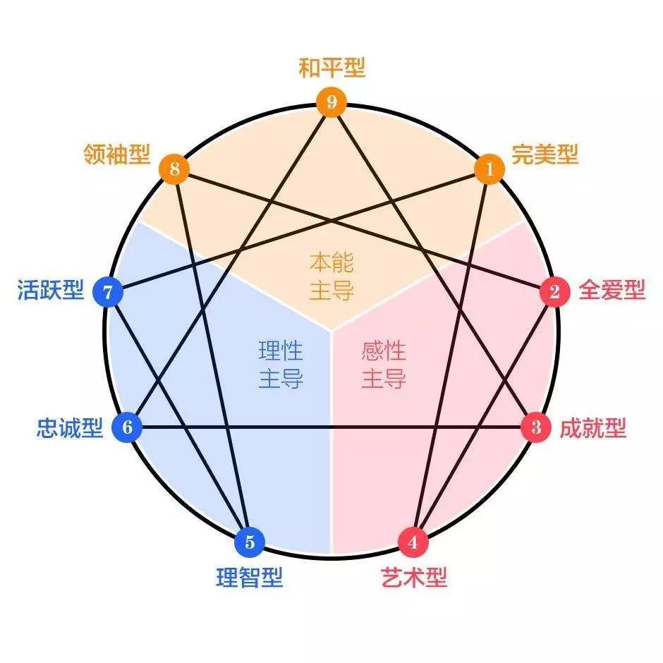 九型人格.ppt pp电子平台游戏