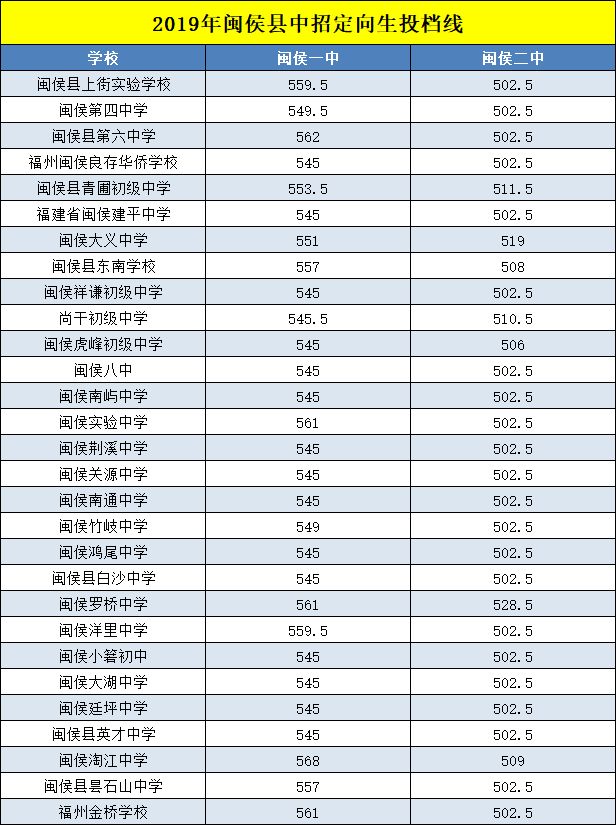 招满了!福州市中招办发布2019中招简报!