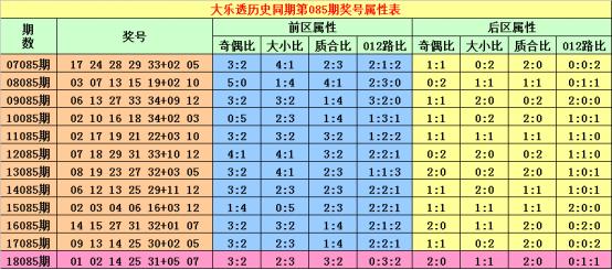 大乐透历史同期第085期奖号属性表大乐透第2019084期奖号为:12 23 25