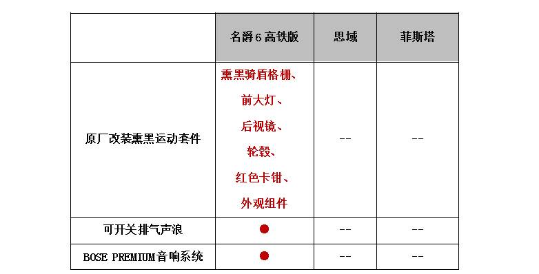 售12.48万元，“最强手动挡”名爵6 20T手动Trophy高铁版上市