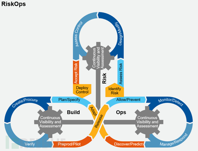 CARTA：持续自适应风险与信任评估_Gartner