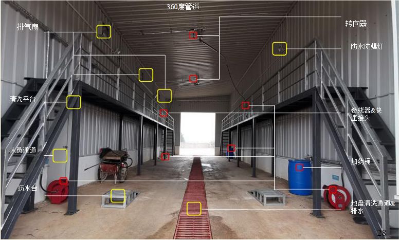 建立猪场车辆专用一级洗消中心)→车辆在公司大门口进行二级洗消消毒