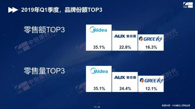 2019年空调销量排行_2018年中国线下空调销量排行榜TOP10