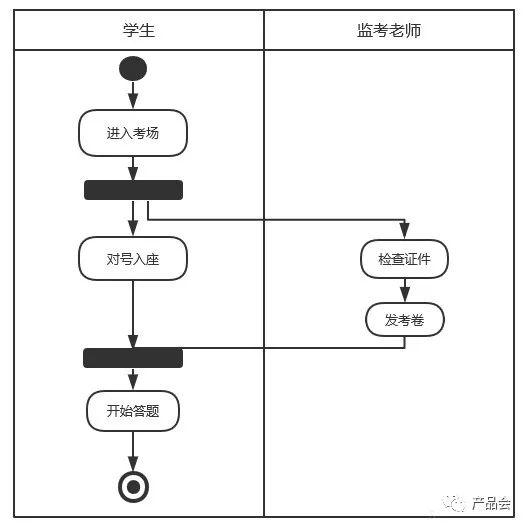 产品经理必学uml(三):活动图