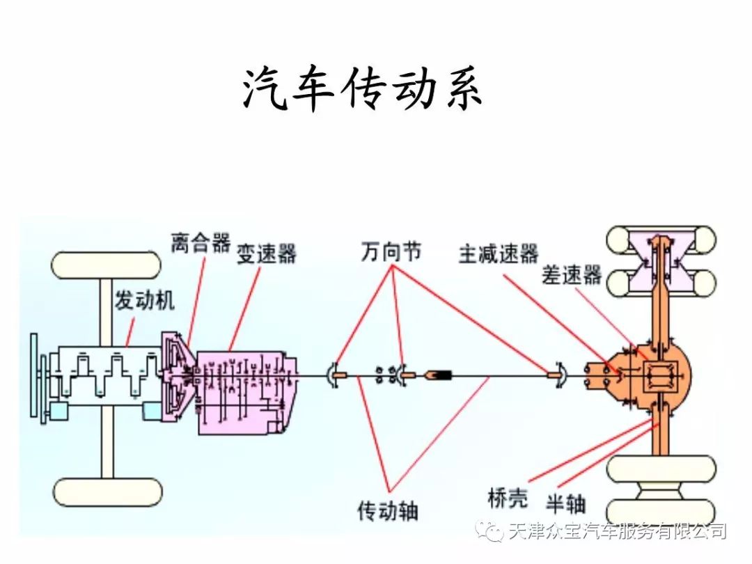 传动系统--选好润滑油