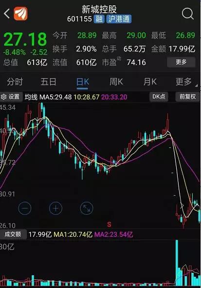 截止今日上午收盘,新城控股(601155)股票低开低走, 股价跌8.