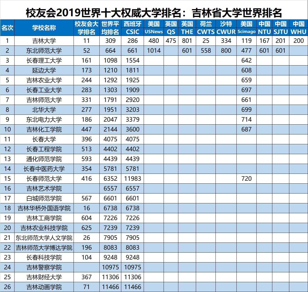 2019世界十大大学排名最新公布,中国哪所大学