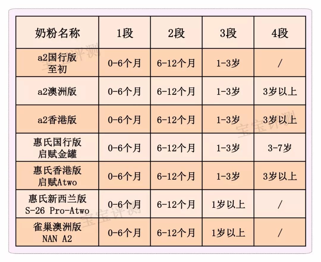 3大品牌a2蛋白奶粉对比评测:a2,惠氏,雀巢,谁更值得买?