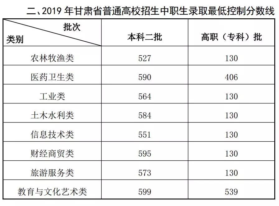 具有甘肃省2019年普通高等学校招生全国统一考试报名资格的普通高中