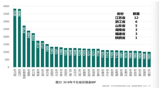 2018百强县gdp_2018年百强县GDP达9.6万亿,县域千亿方阵扩容至30个