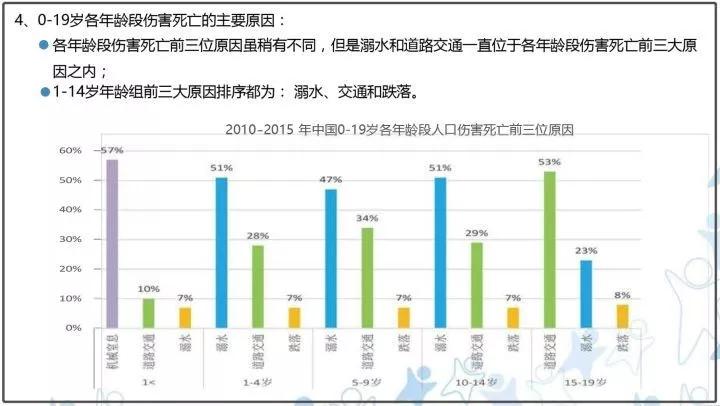 《中国青少年儿童伤害现状回顾报告》统计显示,溺水已成为1-14岁少年