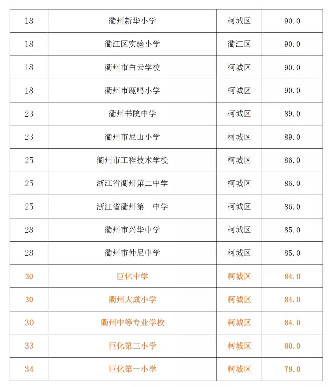 【本地】衢州创文年中成绩单来啦!各单位都