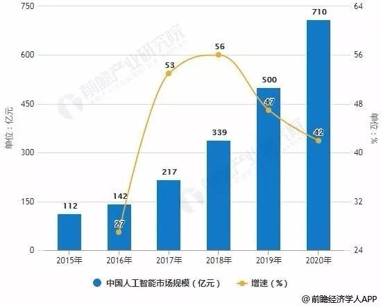 关注 | 5G、AI引领数字化未来 迎4.3万亿行业大市场