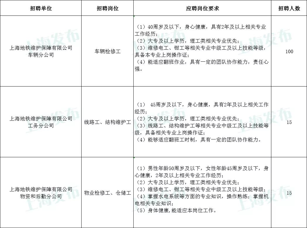 【就业】上海地铁维保公司招聘130人,8月5日前报名! 老葡京注册网址