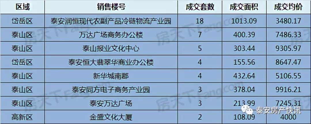 2019年7月第三周泰安楼市周报 泰安房天下