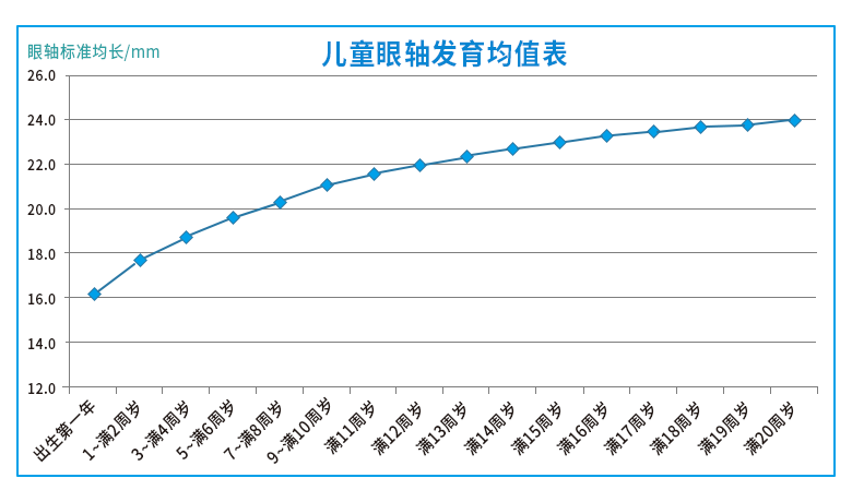 人的眼轴有一个正常的发育过程,从出生不到16mm的眼球长度一直持续