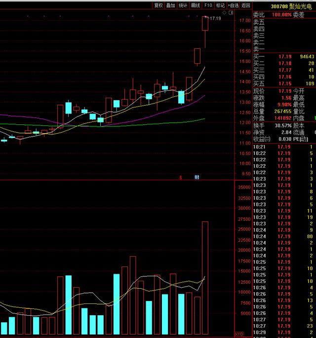 咱们也收获了两个涨停板聚灿光电(铁粉群讲解)另外一只股票是在10天