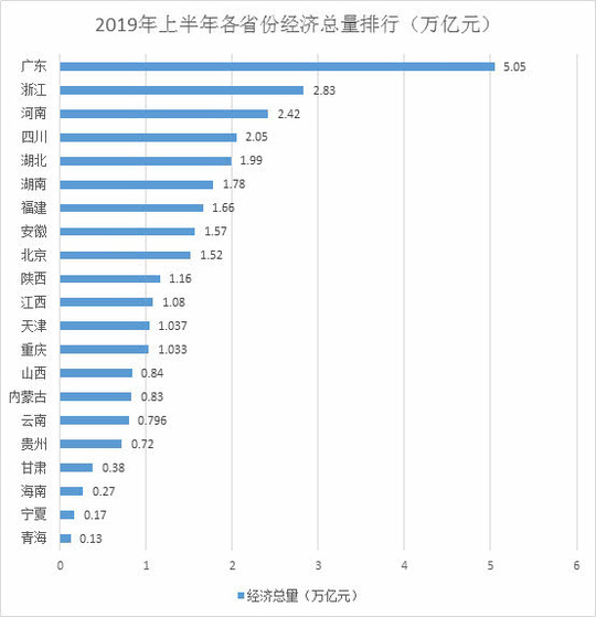 2019各省经济排行榜_中国2019一季度GDP排名 全国各省经济数据排行一览