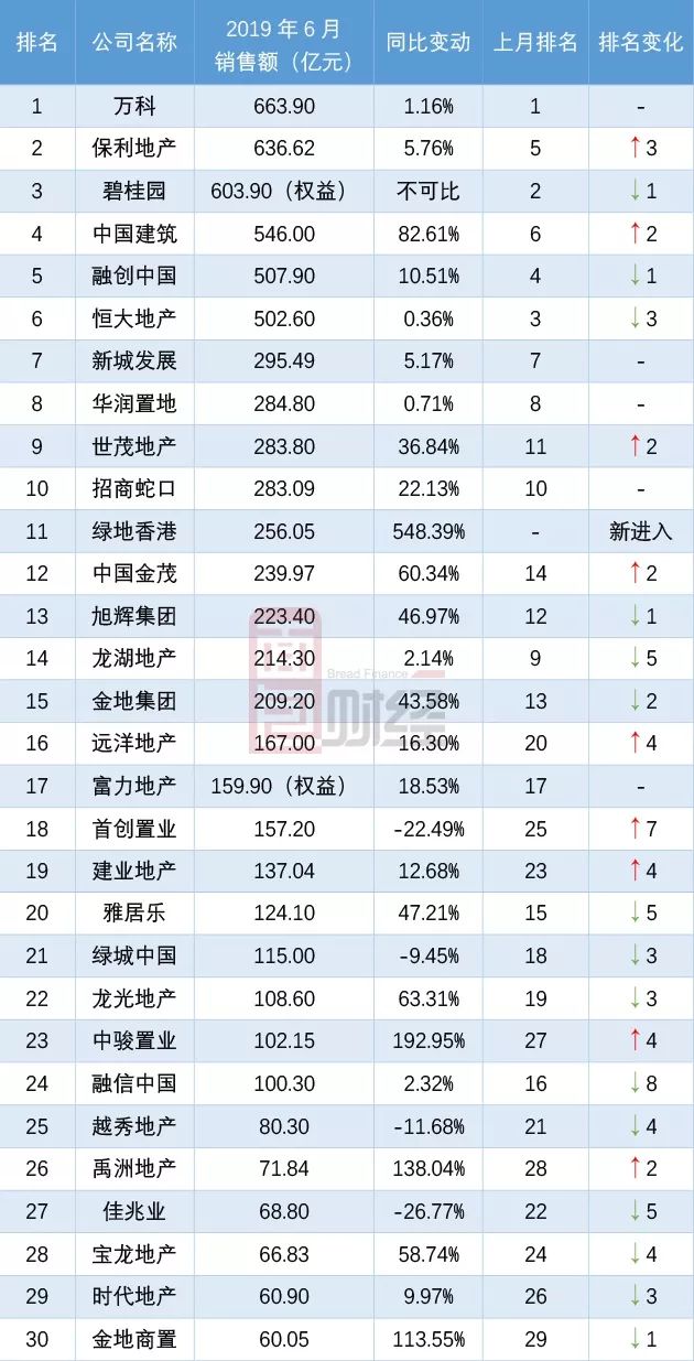房企销售额排名 d79cd137ebf5443ba9cfe129e8c9447b.jpeg