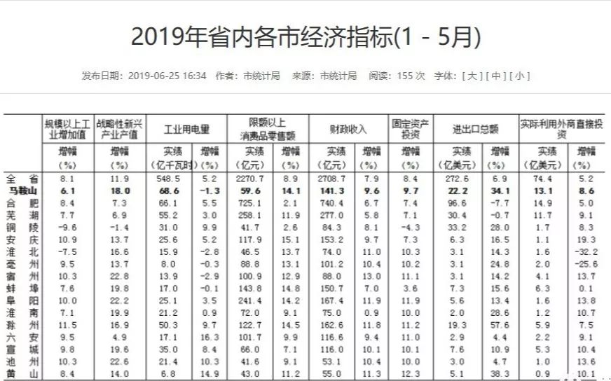 马鞍山人均支配gdp_2017年马鞍山城市发展 大数据 出炉 GDP达1720亿 人均GDP突破1万美元(2)