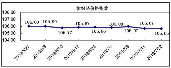 柯桥纺织指数 | 中国轻纺城市场?营销继续回缩,价格指数微幅下跌 xbet星投注册平台