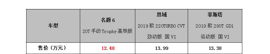 售12.48万元，“最强手动挡”名爵6 20T手动Trophy高铁版上市