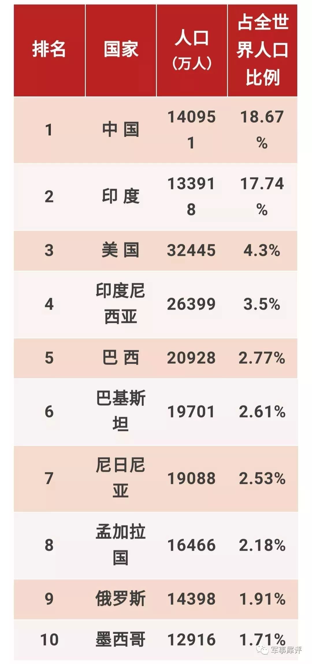 各国人口_世界各国实力大排名 结果让人太惊讶啦