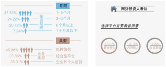 网贷投资人核心痛点数据分析