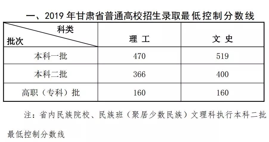 具有甘肃省2019年普通高等学校招生全国统一考试报名资格的普通高中